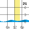Kivalina tide chart for Sunday, January 21, 2024