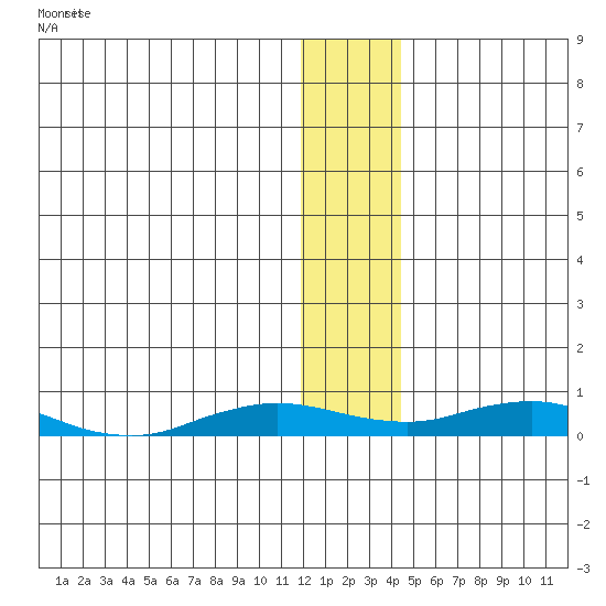Kivalina tide chart for Monday, January 22, 2024