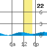 Kivalina tide chart for Monday, January 22, 2024