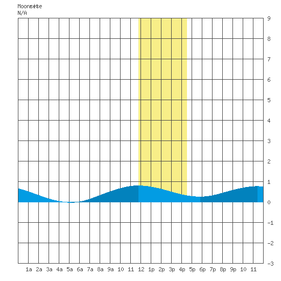 Kivalina tide chart for Tuesday, January 23, 2024