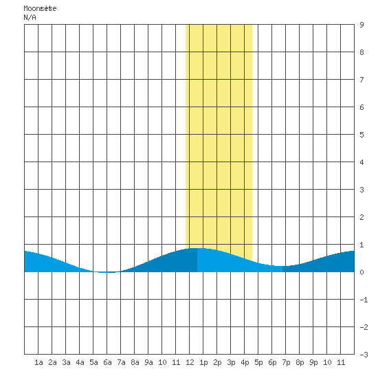 Kivalina tide chart for Wednesday, January 24, 2024