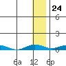 Kivalina tide chart for Wednesday, January 24, 2024