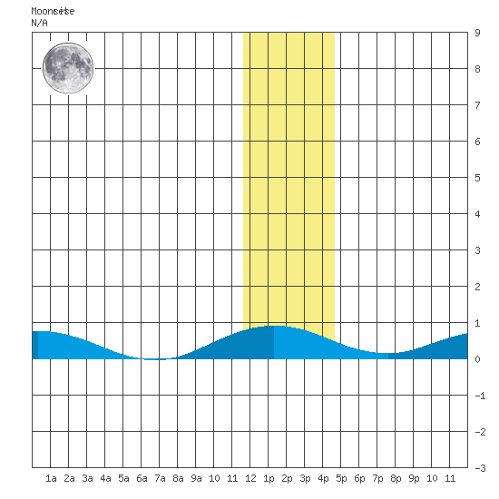 Kivalina tide chart for Thursday, January 25, 2024