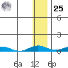 Kivalina tide chart for Thursday, January 25, 2024