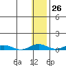 Kivalina tide chart for Friday, January 26, 2024