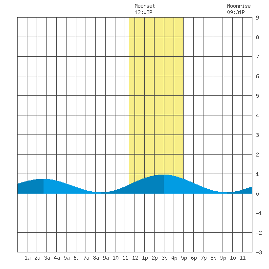 Kivalina tide chart for Sunday, January 28, 2024
