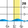 Kivalina tide chart for Sunday, January 28, 2024