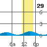 Kivalina tide chart for Monday, January 29, 2024