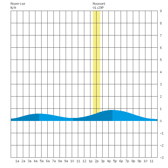 Kivalina tide chart for Tuesday, January 2, 2024