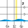 Kivalina tide chart for Tuesday, January 2, 2024