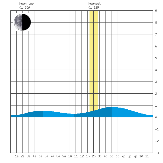 Kivalina tide chart for Wednesday, January 3, 2024