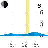 Kivalina tide chart for Wednesday, January 3, 2024
