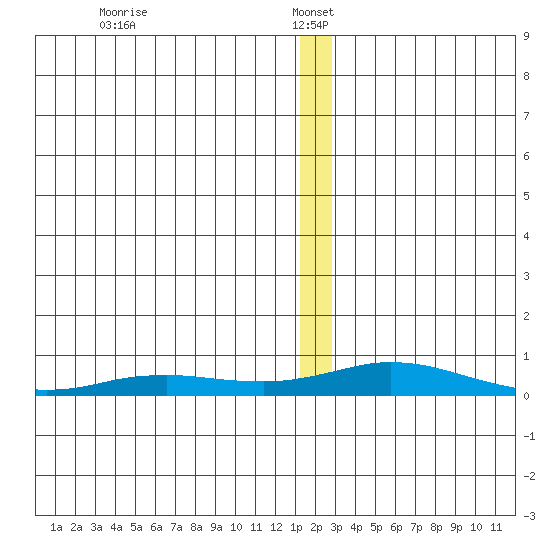 Kivalina tide chart for Thursday, January 4, 2024