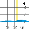 Kivalina tide chart for Thursday, January 4, 2024