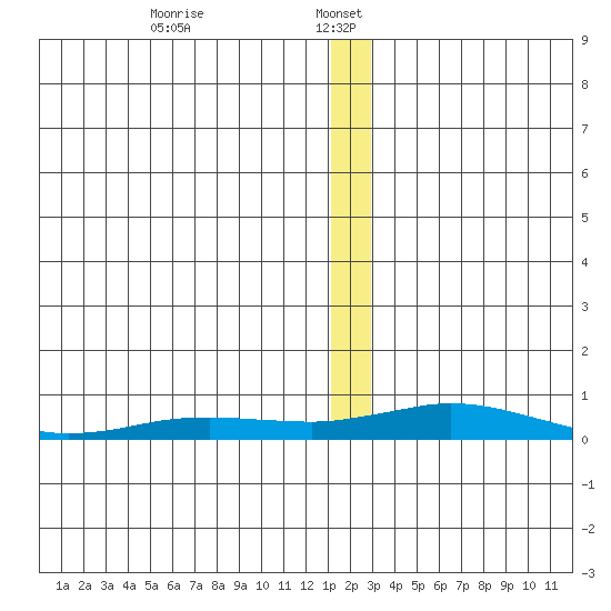 Kivalina tide chart for Friday, January 5, 2024