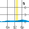 Kivalina tide chart for Friday, January 5, 2024