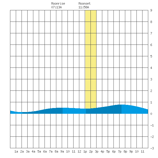 Kivalina tide chart for Saturday, January 6, 2024