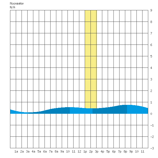 Kivalina tide chart for Sunday, January 7, 2024