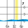 Kivalina tide chart for Sunday, January 7, 2024