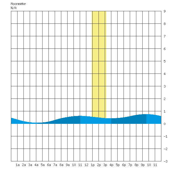 Kivalina tide chart for Monday, January 8, 2024