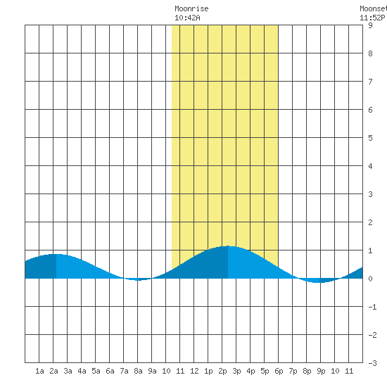Kivalina tide chart for Monday, February 12, 2024