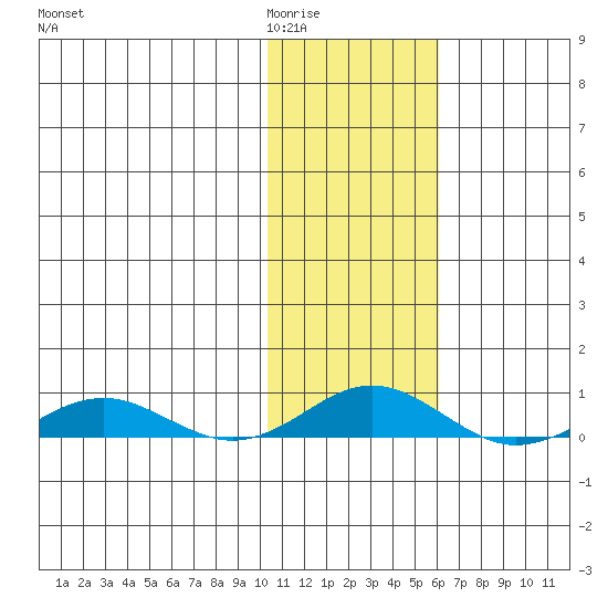 Kivalina tide chart for Tuesday, February 13, 2024