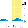 Kivalina tide chart for Tuesday, February 13, 2024
