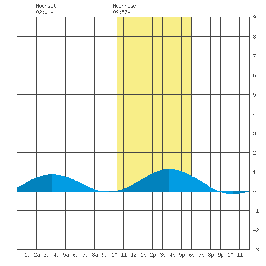 Kivalina tide chart for Wednesday, February 14, 2024
