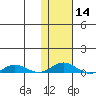 Kivalina tide chart for Wednesday, February 14, 2024