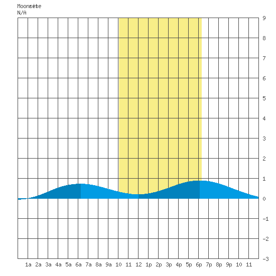 Kivalina tide chart for Saturday, February 17, 2024