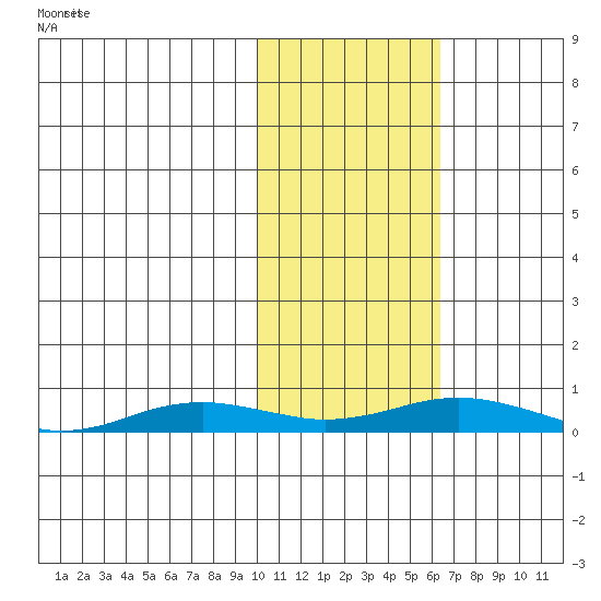 Kivalina tide chart for Sunday, February 18, 2024