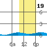 Kivalina tide chart for Monday, February 19, 2024