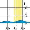 Kivalina tide chart for Thursday, February 1, 2024