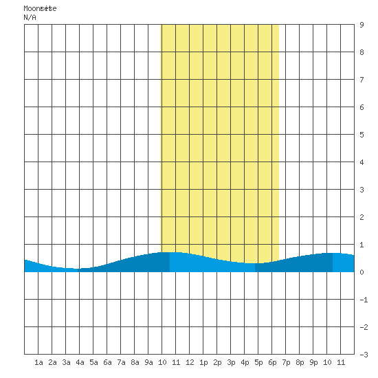 Kivalina tide chart for Tuesday, February 20, 2024