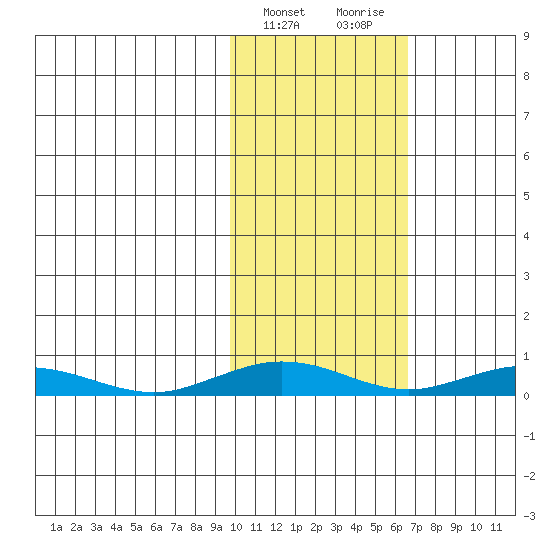 Kivalina tide chart for Thursday, February 22, 2024