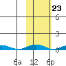 Kivalina tide chart for Friday, February 23, 2024