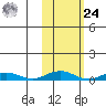 Kivalina tide chart for Saturday, February 24, 2024