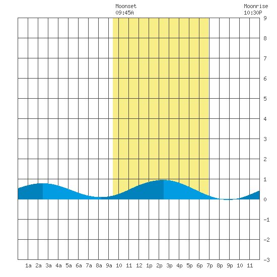 Kivalina tide chart for Monday, February 26, 2024