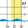 Kivalina tide chart for Tuesday, February 27, 2024
