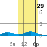 Kivalina tide chart for Thursday, February 29, 2024