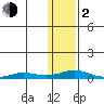 Kivalina tide chart for Friday, February 2, 2024