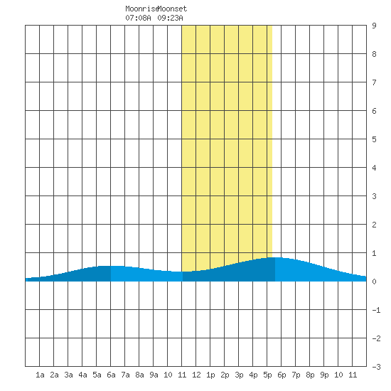 Kivalina tide chart for Saturday, February 3, 2024