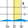 Kivalina tide chart for Saturday, February 3, 2024