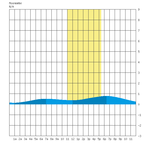 Kivalina tide chart for Sunday, February 4, 2024