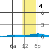 Kivalina tide chart for Sunday, February 4, 2024