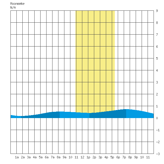 Kivalina tide chart for Monday, February 5, 2024