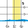 Kivalina tide chart for Monday, February 5, 2024