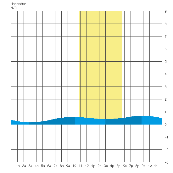 Kivalina tide chart for Tuesday, February 6, 2024