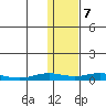 Kivalina tide chart for Wednesday, February 7, 2024