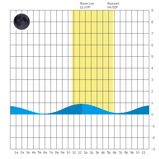 Kivalina tide chart for Friday, February 9, 2024